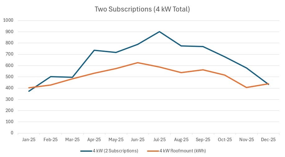 4 kW subscription graph