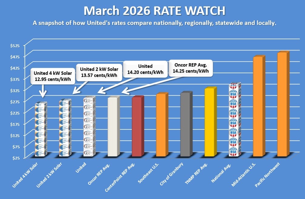 March 2026 rate watch 14.2 cents kwh