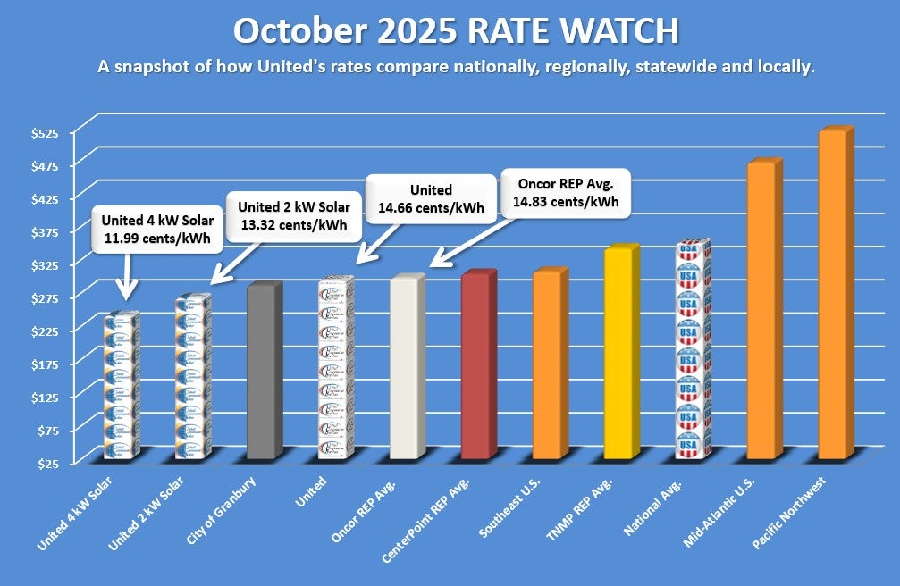 October 2025 rate watch 14.66 cents