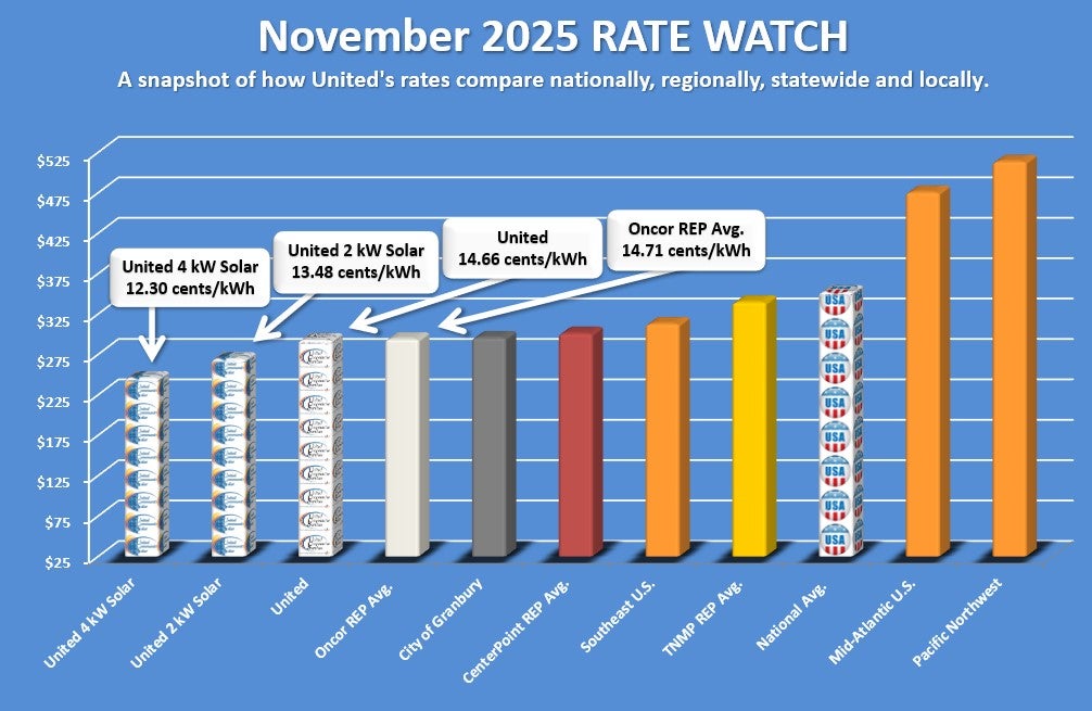 November 2025 rate watch 14.66 cents