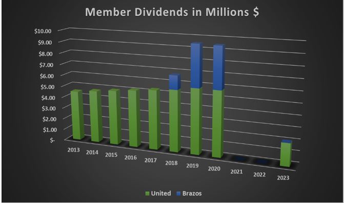 2023 Member Dividends chart